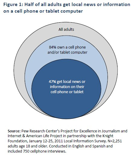 Local news is going mobile. Nearly half of all American adults (47%) report that they get at least some local news and information on their cellphone or tablet computer.